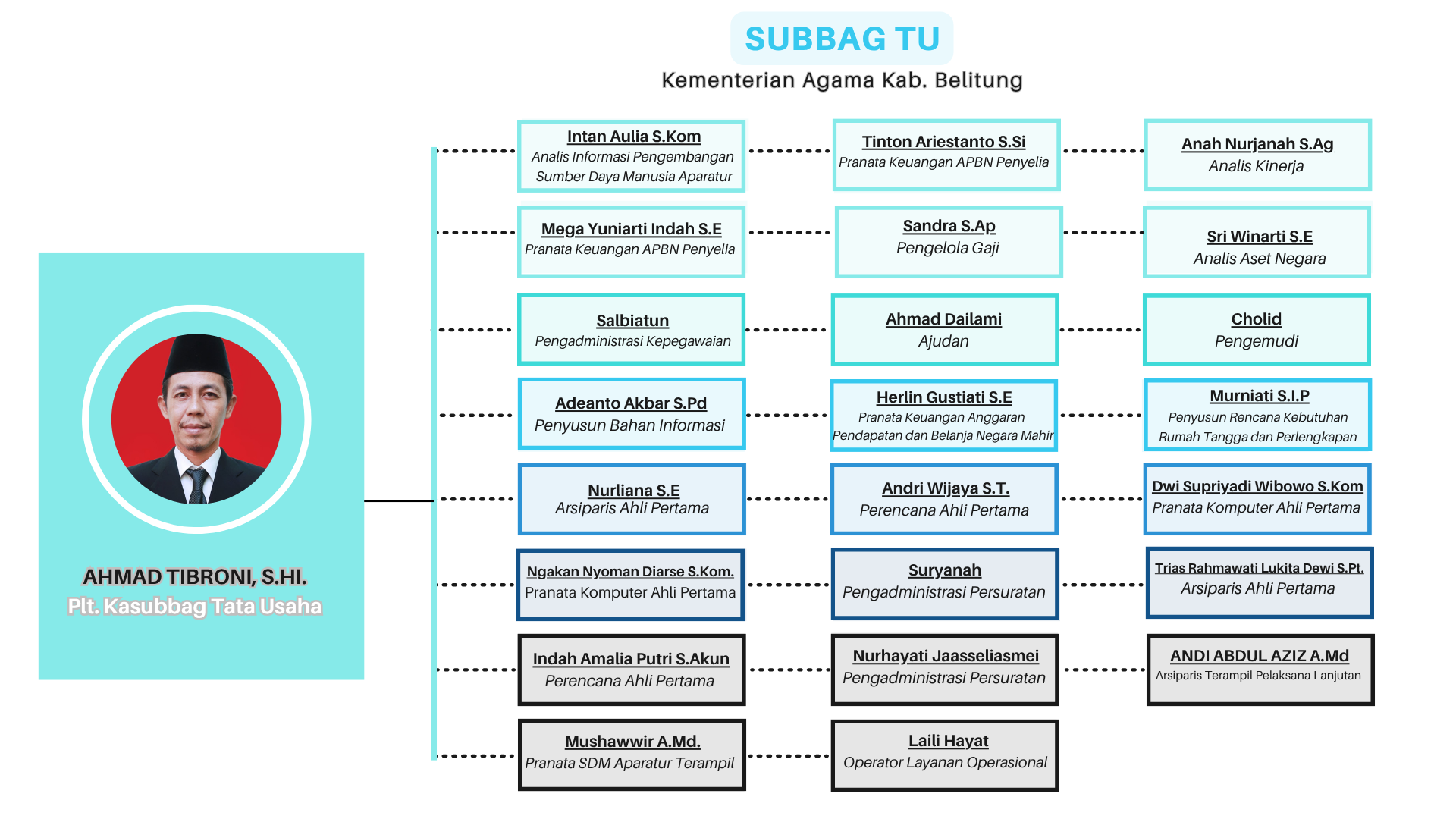 Subbag Tata Usaha