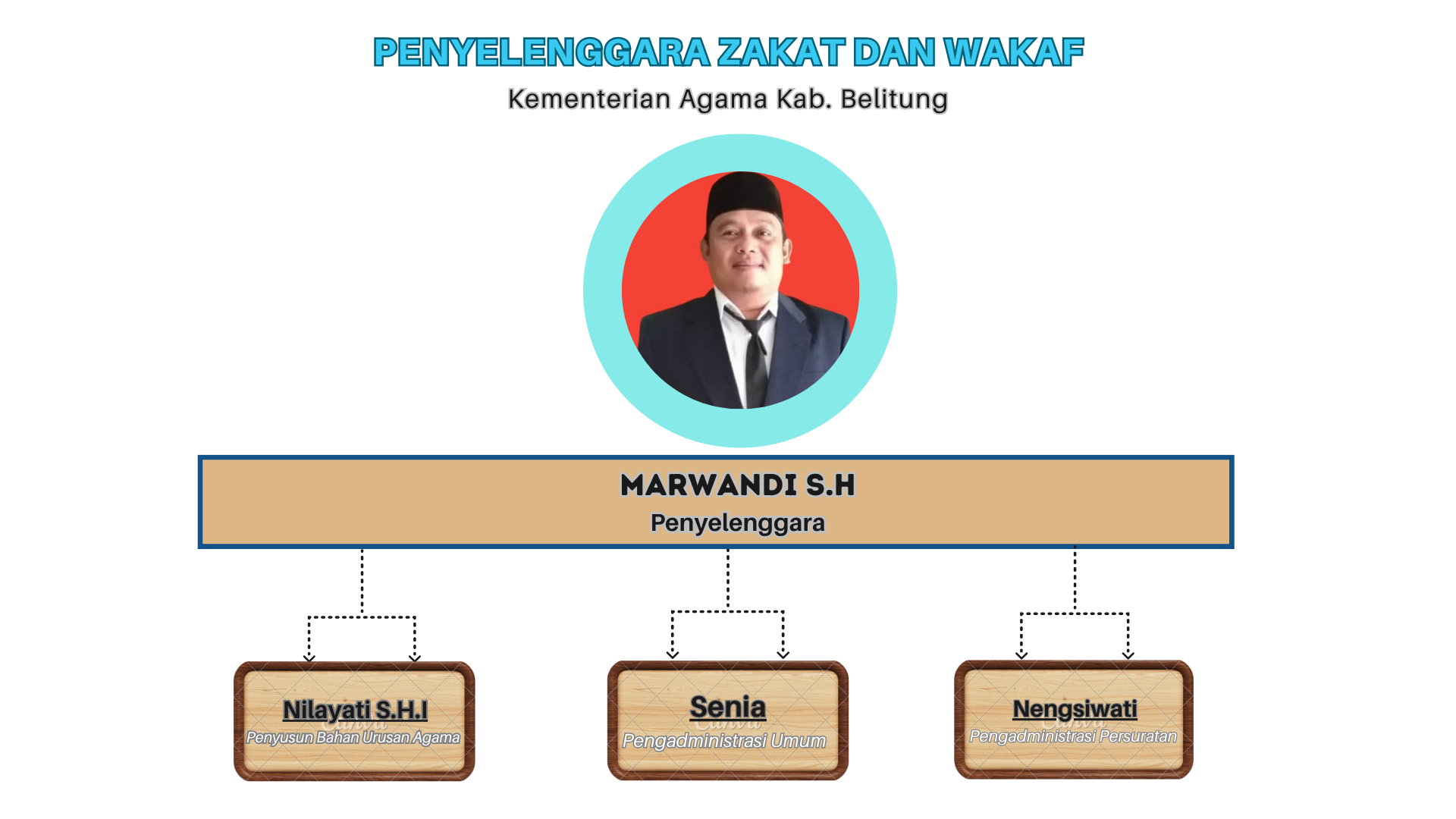 Penyelenggaraan Zakat dan Wakaf